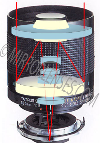 Mirror lens illustration Mirror lens illustration